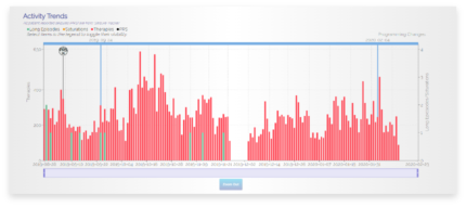 Example nSight Activity Trends Chart